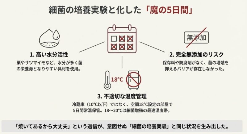 高い水分活性、完全無添加、不適切な温度管理という細菌培養に適してしまった3つの環境要因