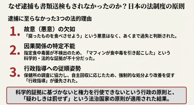 故意の欠如、因果関係の特定不能、行政指導の優先という3つの観点から逮捕されなかった理由を解説