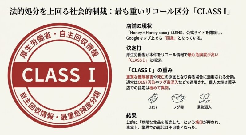 自主回収情報の中で最も危険度が高い「CLASS I」のマークと、店舗閉鎖に至った社会的制裁の解説