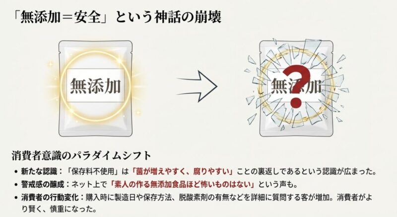 無添加イコール安全という神話が崩れ、消費者がより慎重に行動するようになった変化を表す図