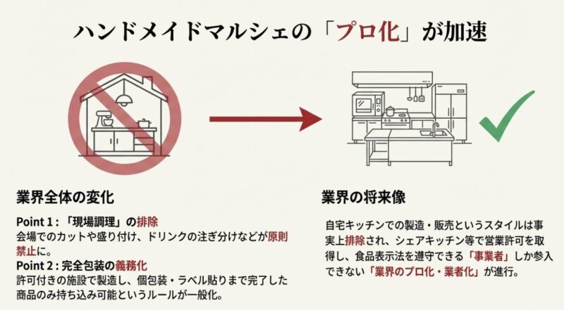 自宅キッチンでの製造から、許可付き施設での完全包装・表示義務化へと業界のルールが変化した様子