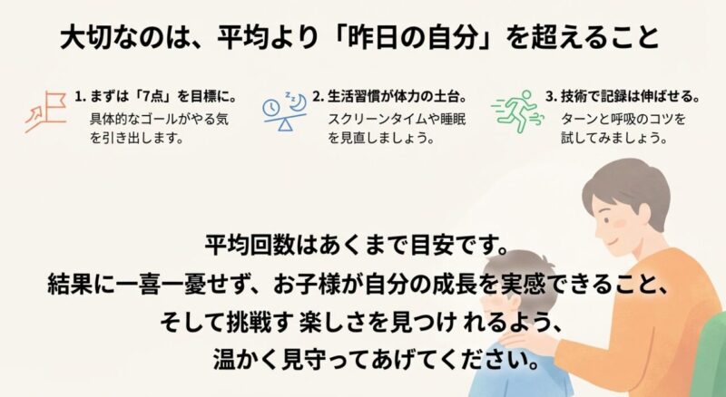 シャトルラン攻略のまとめ。平均点はあくまで目安であり、生活習慣や技術を見直して昨日の自分を超えることが大切というメッセージ