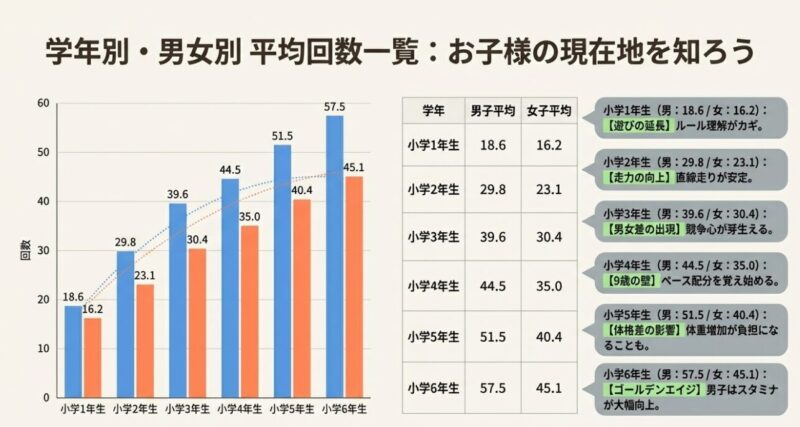 小学1年生から6年生までの男女別シャトルラン平均回数の推移を示す棒グラフ