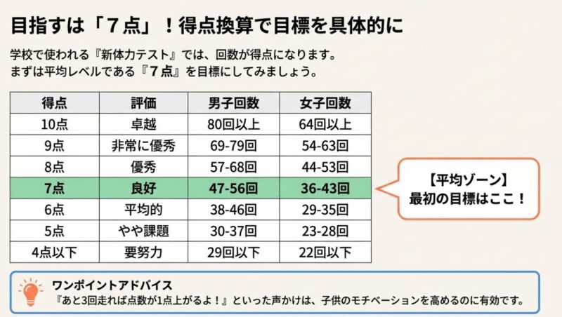 新体力テストにおけるシャトルランの回数と得点(10点満点)の対応表