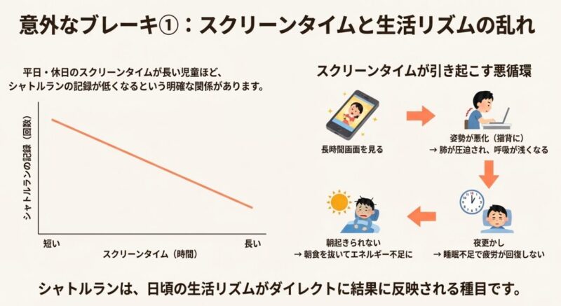 スクリーンタイム(画面を見る時間)が長いほどシャトルランの記録が低下することを示すグラフ