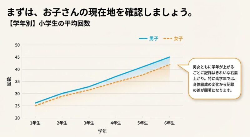 小学生の学年・男女別反復横跳び平均回数の推移グラフ