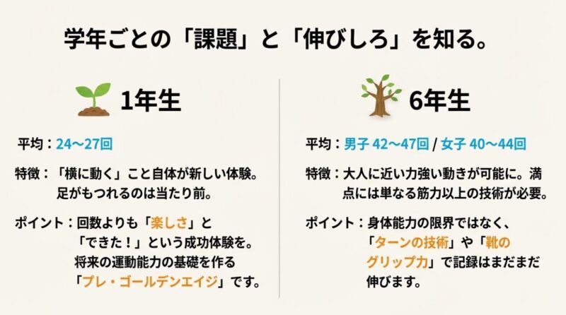 1年生と6年生の反復横跳びの課題と指導ポイント比較