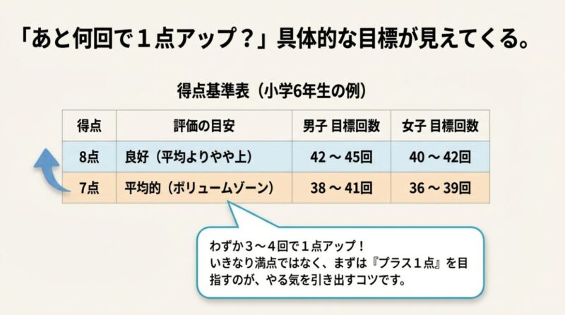 小学6年生の反復横跳び得点基準表(目標回数付き)