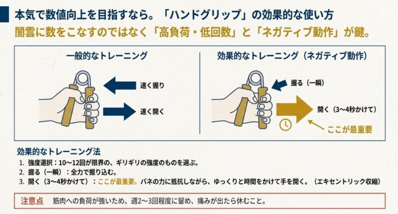 握力強化に効果的なハンドグリップのネガティブ動作トレーニングの解説図