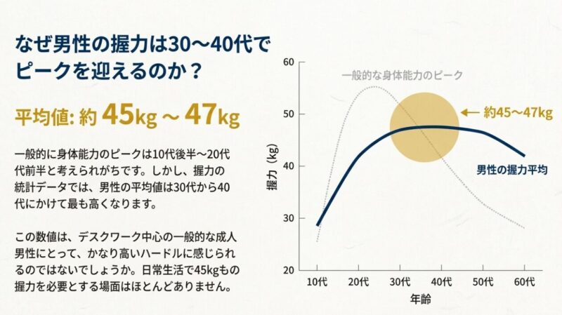 30代から40代でピークを迎える男性の握力平均値と年齢別推移のグラフ