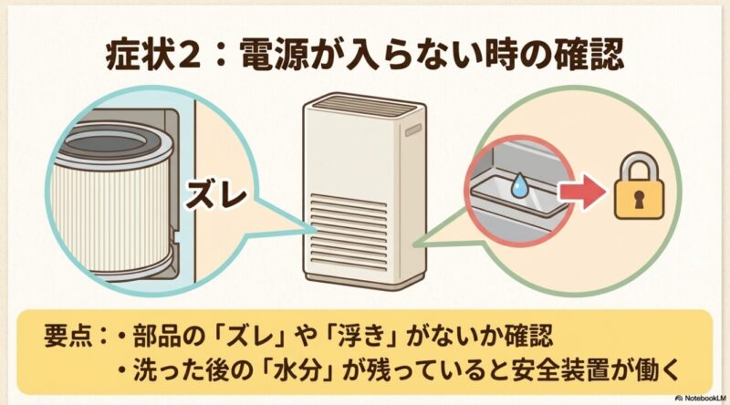 内部部品のズレや洗浄後の水分残りによって安全装置が働く様子を説明する図