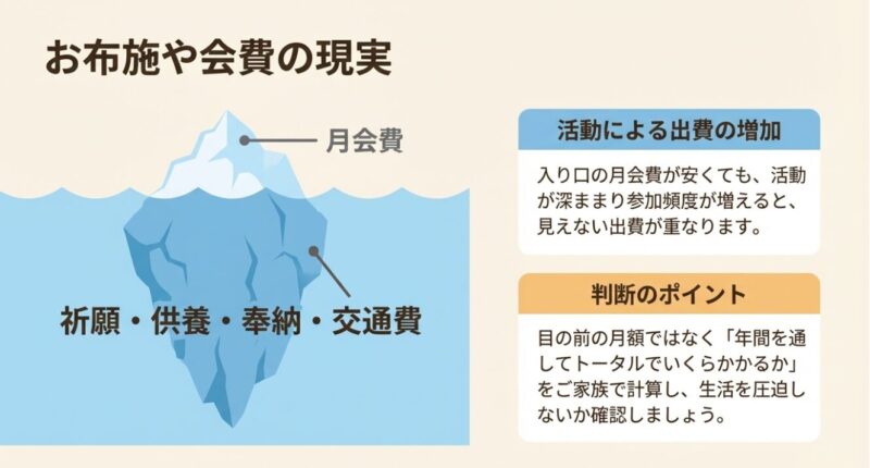 月会費だけでなく、祈願や供養、活動に伴う交通費など、年間を通したトータルの出費を確認するよう促すイラスト