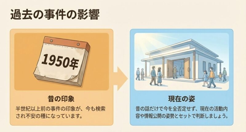 「1950年」と書かれた日めくりカレンダーと、現代的な宗教施設の建物の比較イラスト