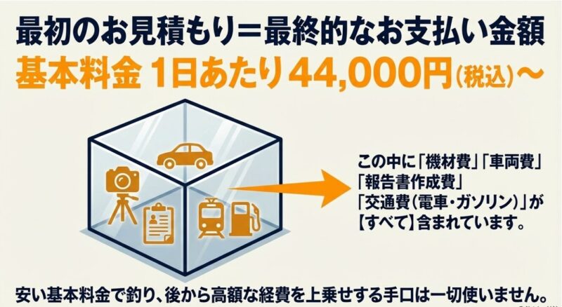 カメラや車などの経費が含まれたイラスト