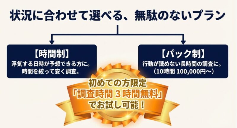 調査時間3時間無料と書かれた金色のリボン